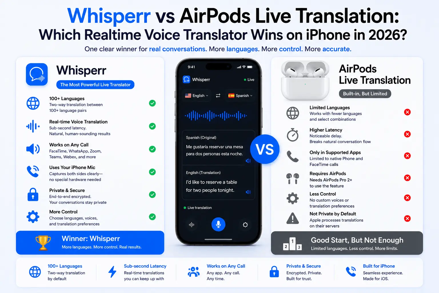 Whisperr vs AirPods Live Translation: Which Realtime Voice Translator Wins on iPhone in 2026?