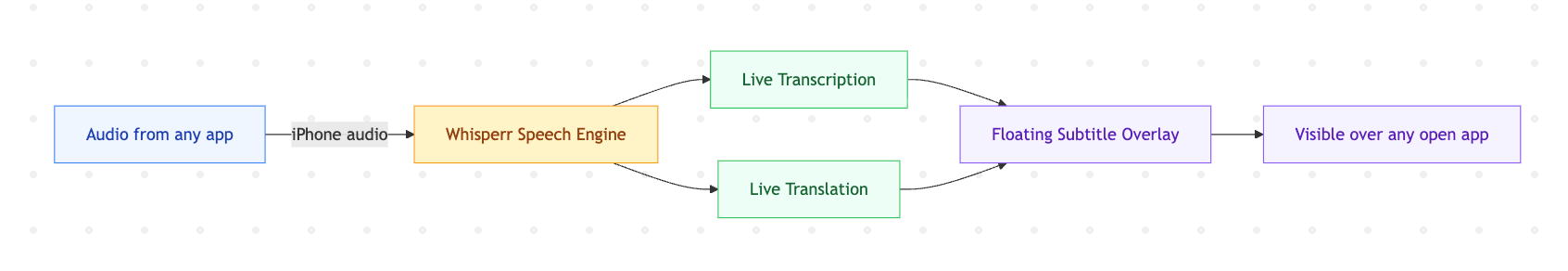 Floating subtitles transcription and translation diagram.png