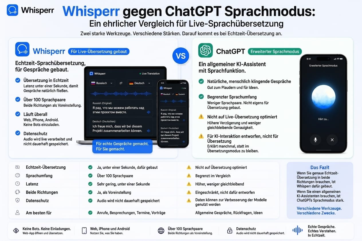Whisperr gegen ChatGPT Sprachmodus für Live-Übersetzung