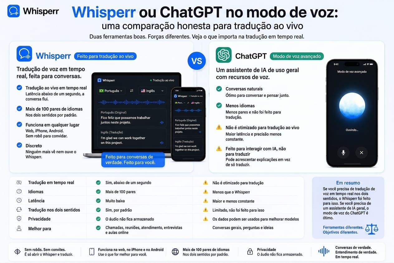 Whisperr ou ChatGPT no modo de voz para tradução ao vivo