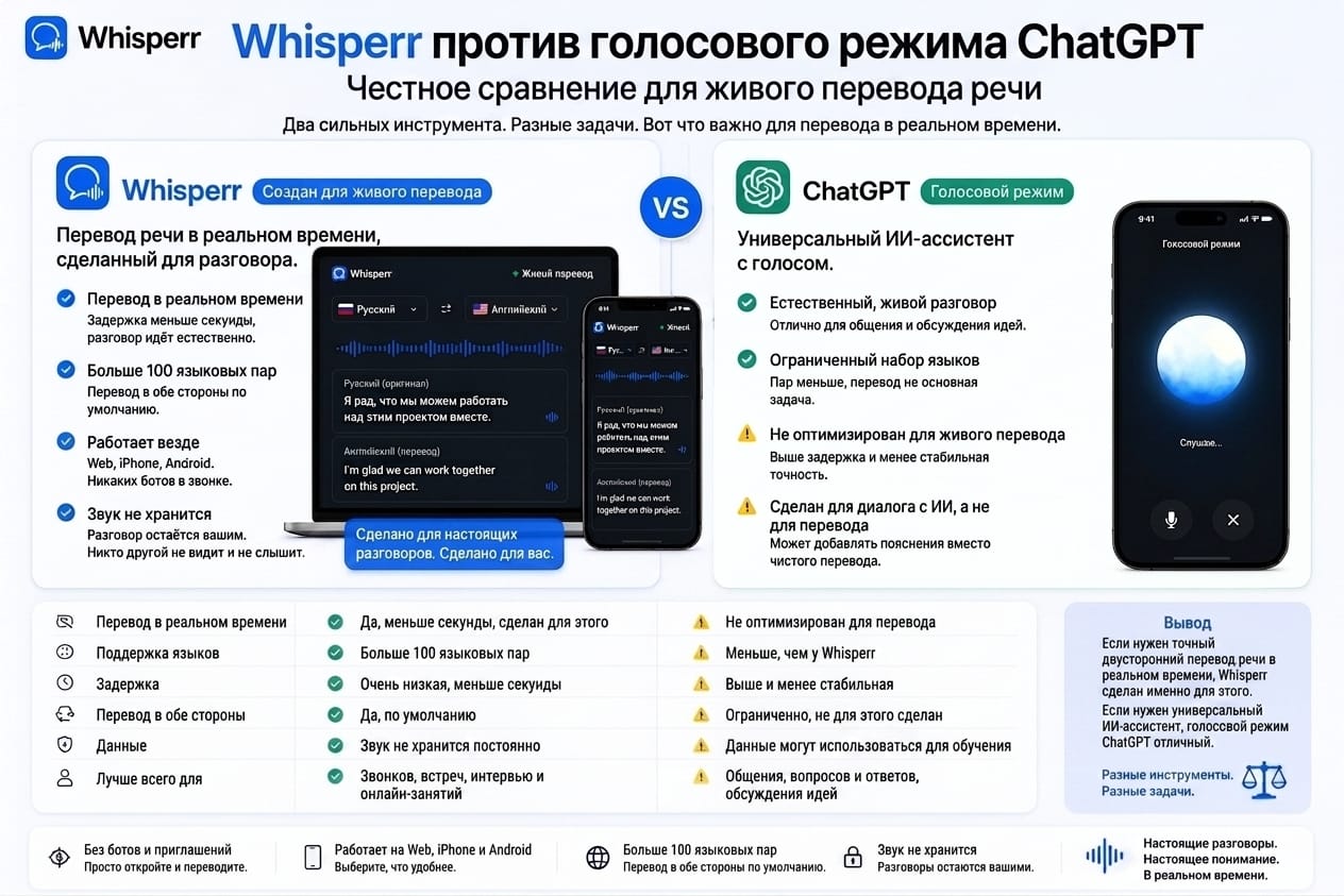 Whisperr против голосового режима ChatGPT для живого перевода