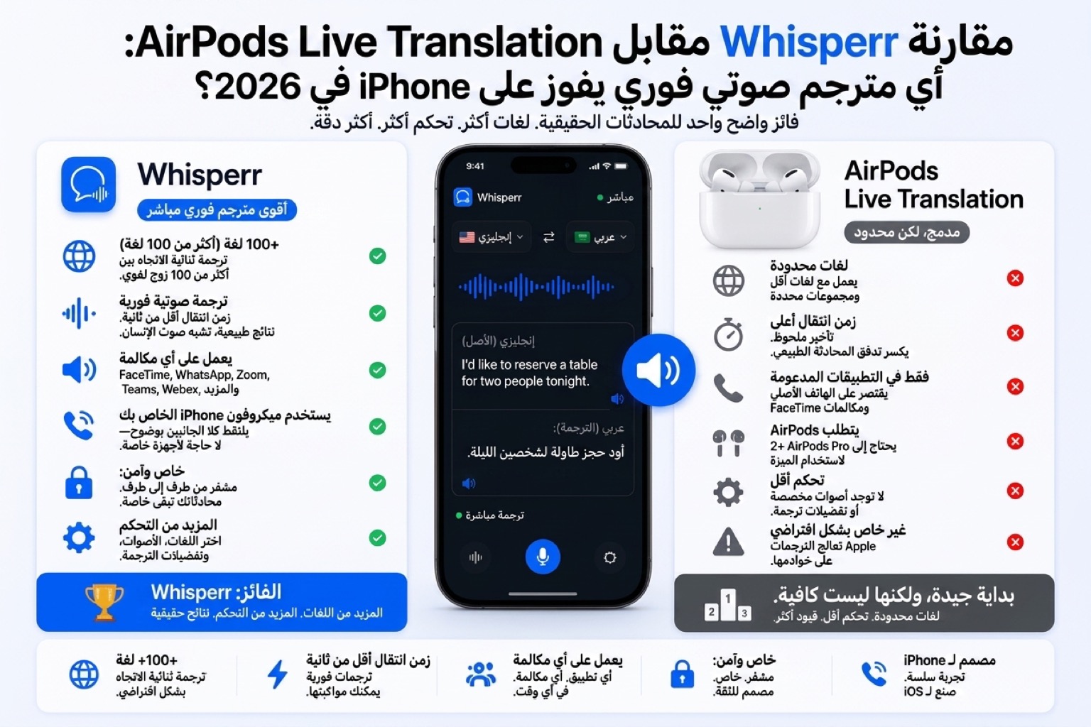 Whisperr مقابل AirPods Live Translation: أي مترجم صوت فوري يفوز على iPhone في 2026؟