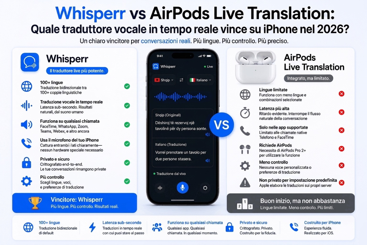 Whisperr vs AirPods Live Translation: quale traduttore vocale in tempo reale vince su iPhone nel 2026?