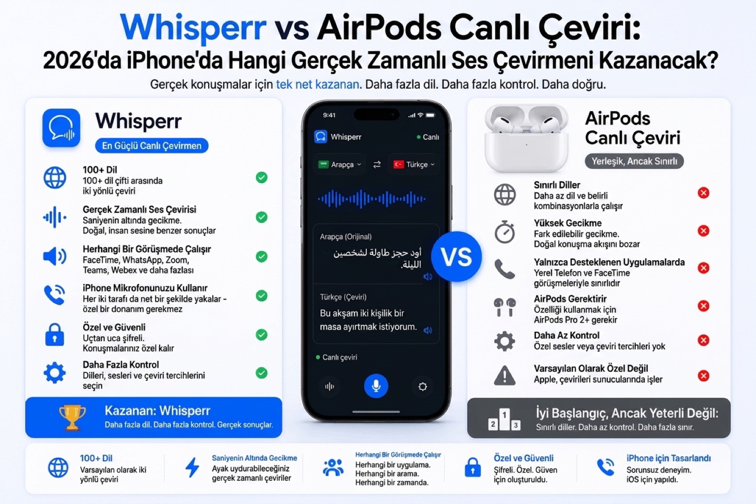 Whisperr vs AirPods Canlı Çeviri: 2026'da iPhone'da Hangi Gerçek Zamanlı Sesli Çevirmen Kazanıyor?