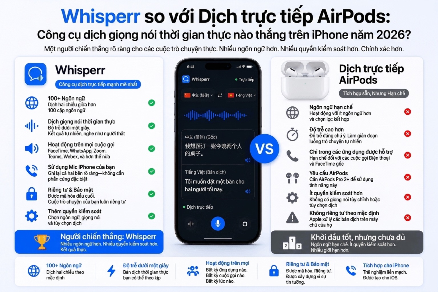 Whisperr vs AirPods Live Translation: Trình dịch giọng nói thời gian thực nào thắng trên iPhone năm 2026?