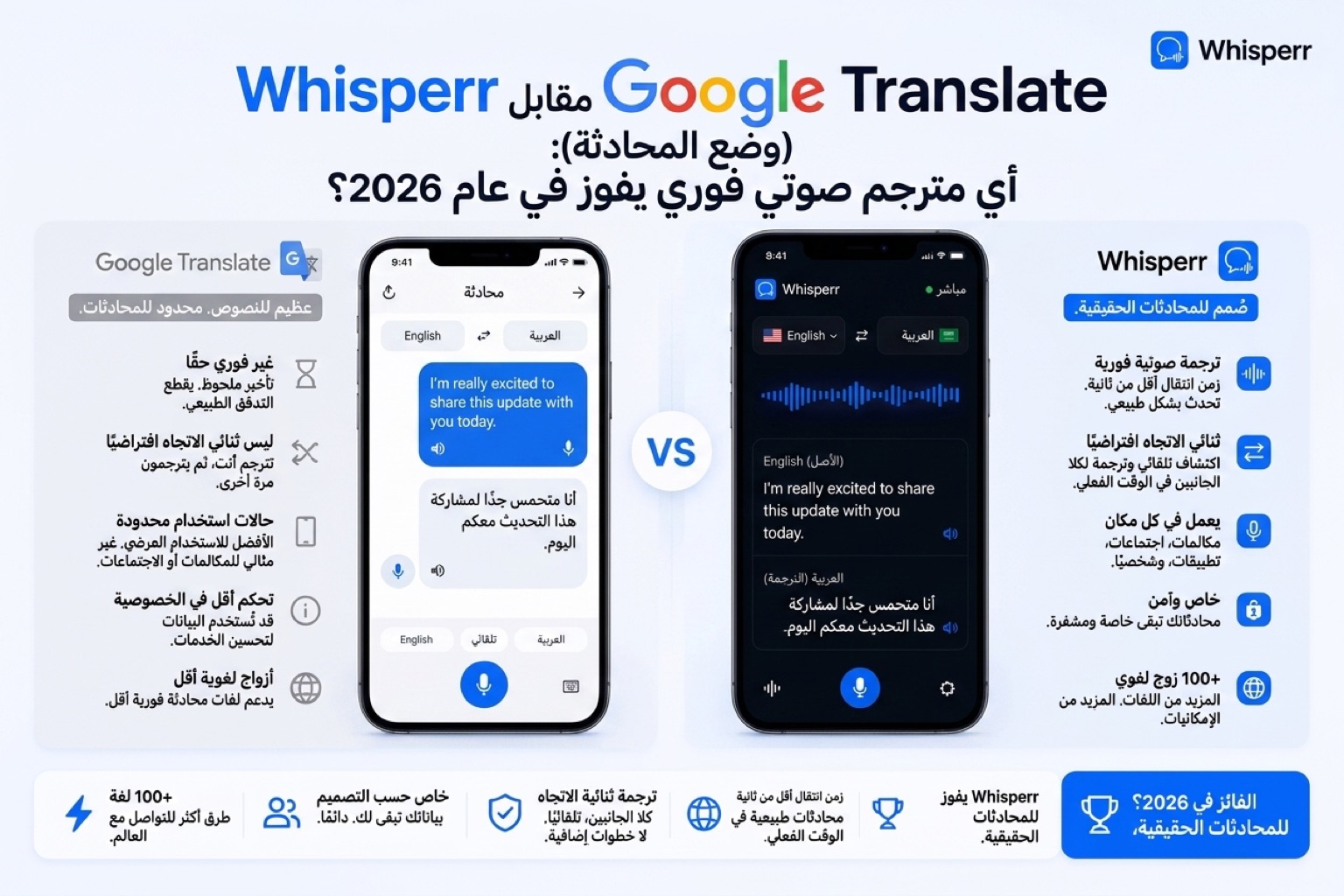 Whisperr مقابل ترجمة Google (وضع المحادثة): أي مترجم صوتي فوري يفوز في 2026؟