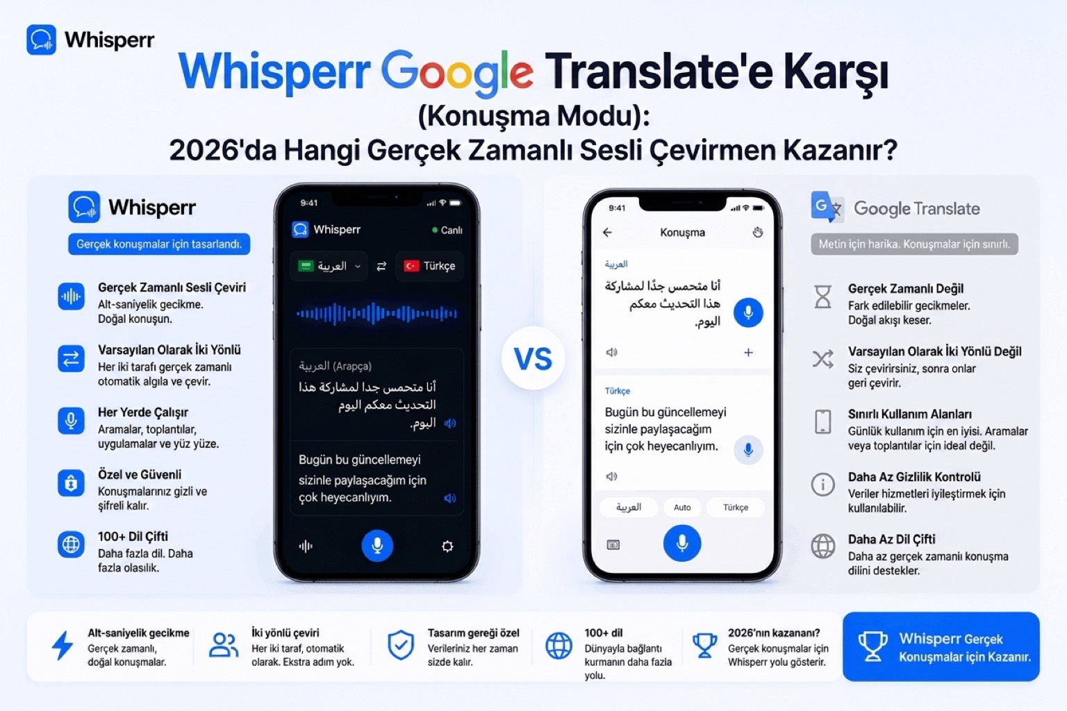 Whisperr ile Google Çeviri (Konuşma Modu): 2026'da Hangi Gerçek Zamanlı Sesli Çevirmen Kazanıyor?