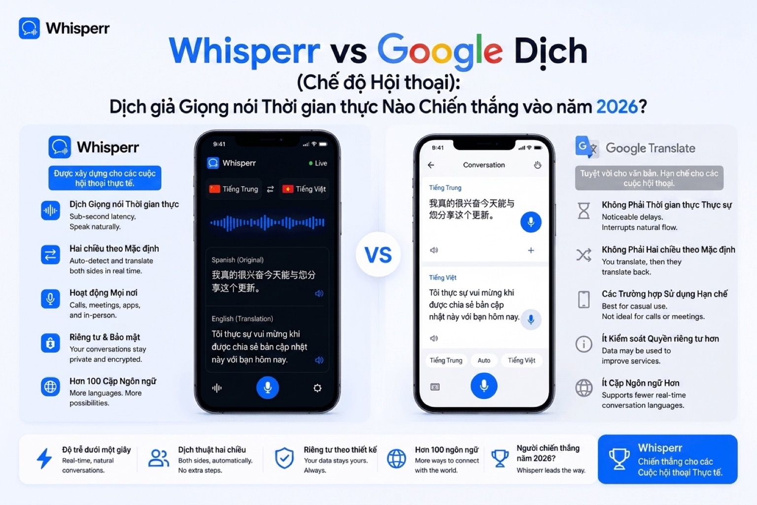 Whisperr và Google Dịch (chế độ Hội thoại): công cụ dịch giọng nói trực tiếp nào thắng năm 2026?