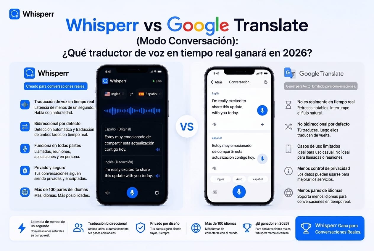 Whisperr vs Google Translate y DeepL para traducir voz en vivo en 2026