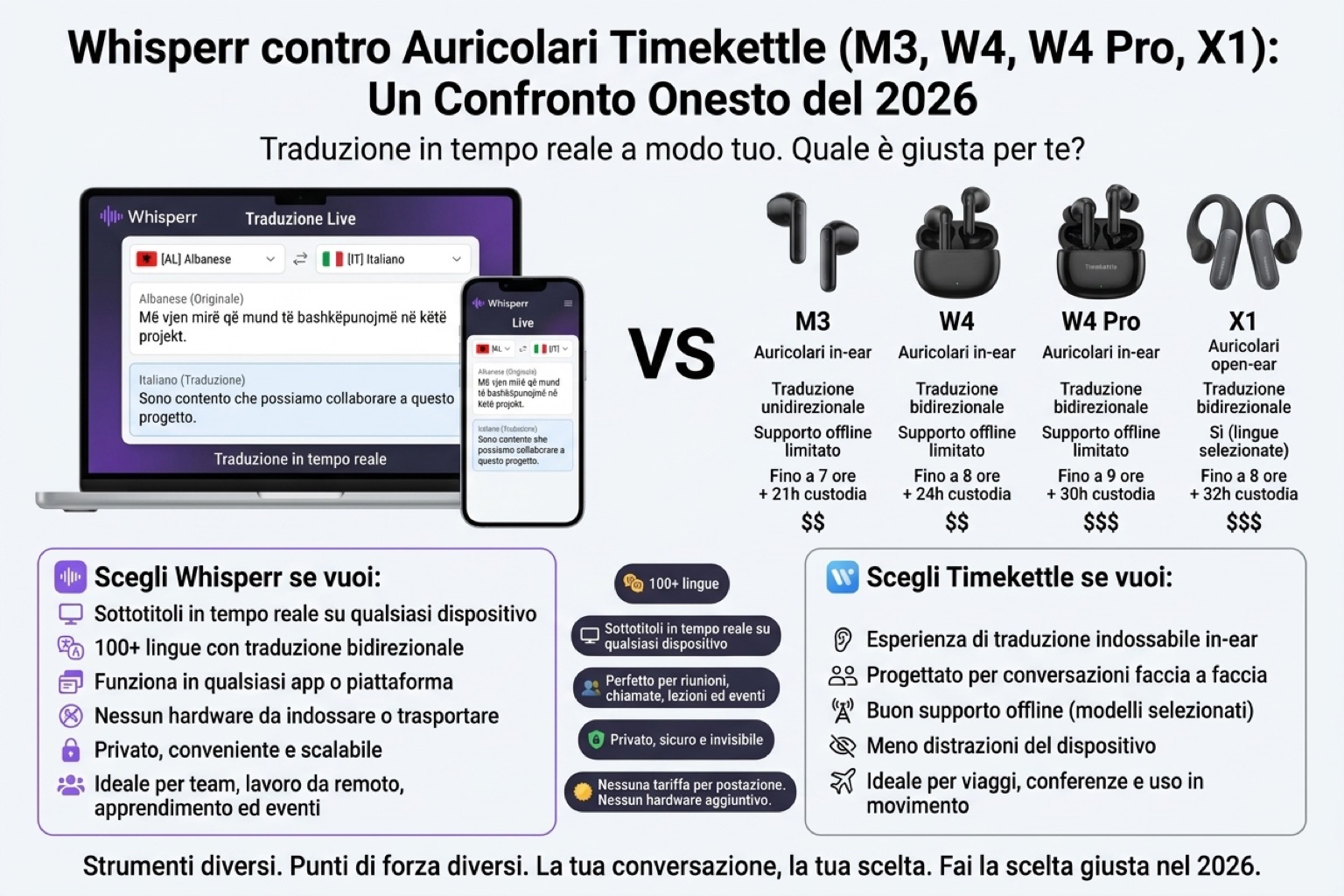 Whisperr vs auricolari Timekettle (M3, W4, W4 Pro, X1): un confronto onesto del 2026