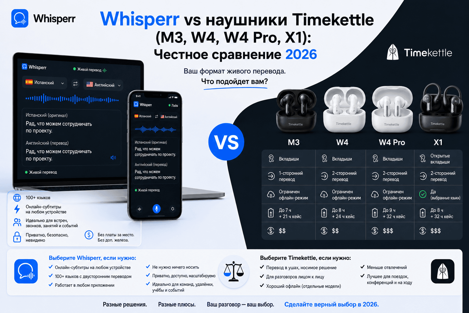 Whisperr против наушников Timekettle (M3, W4, W4 Pro, X1): честное сравнение 2026 года